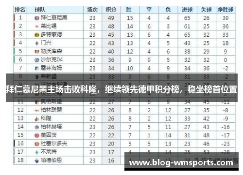 拜仁慕尼黑主场击败科隆，继续领先德甲积分榜，稳坐榜首位置